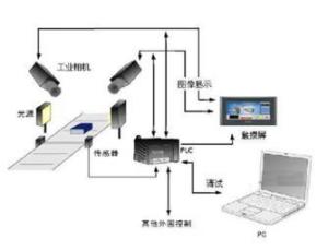 機器視覺系統(tǒng) 計算機軟硬件融合的技術(shù)開發(fā)與應(yīng)用