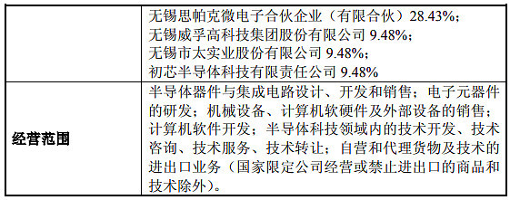 太極實業(yè)旗下錫產(chǎn)微芯成立并獲得營業(yè)執(zhí)照，葉甜春領(lǐng)銜技術(shù)創(chuàng)新
